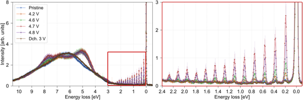 RIXS spectra of the NMC811 electrodes collected at ≈531.3 eV incident X-ray energy The vibronic features (0–2 eV) are magnified in the right.