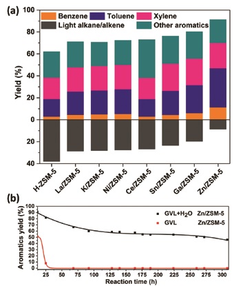 Figure 1: (a) Product distribution over various ZSM-5 based catalysts (5 g) by feeding 40 wt%<br/>aqueous GVL solution to the preheated catalyst bed with weight hourly space velocity (WHSV)<br/>1.0 h-1 at 10 bar after 12 h (the time to collect the liquid products for analysis) at complete<br/>GVL conversions. The mole % yield is based on the moles of the GVL reactant to the products.<br/>(b) Long term catalytic performance of Zn/ZSM-5 with WHSV 1.0 h-1 at 450 oC. [Reused from<br/>doi:10.1002/anie.201704347(2017)]
