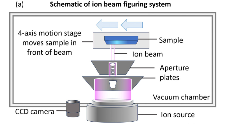 Schematic of the ion beam figuring (IBF) system used in this work.