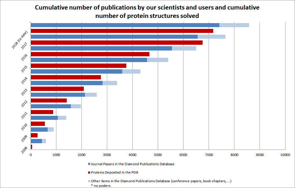 Figure 3: Cumulative number of publications by Diamond scientists and users, and cumulative number of structures deposited in the Protein Data Bank.