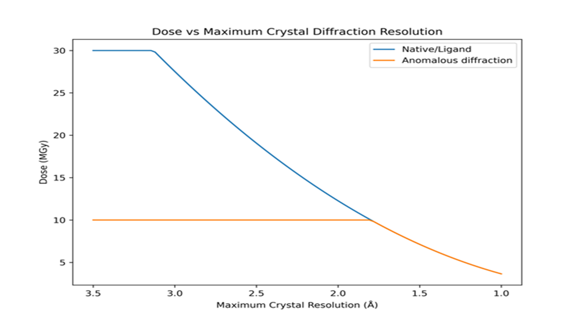 Figure 1: Relationship between Dose & Diffraction Resolution 