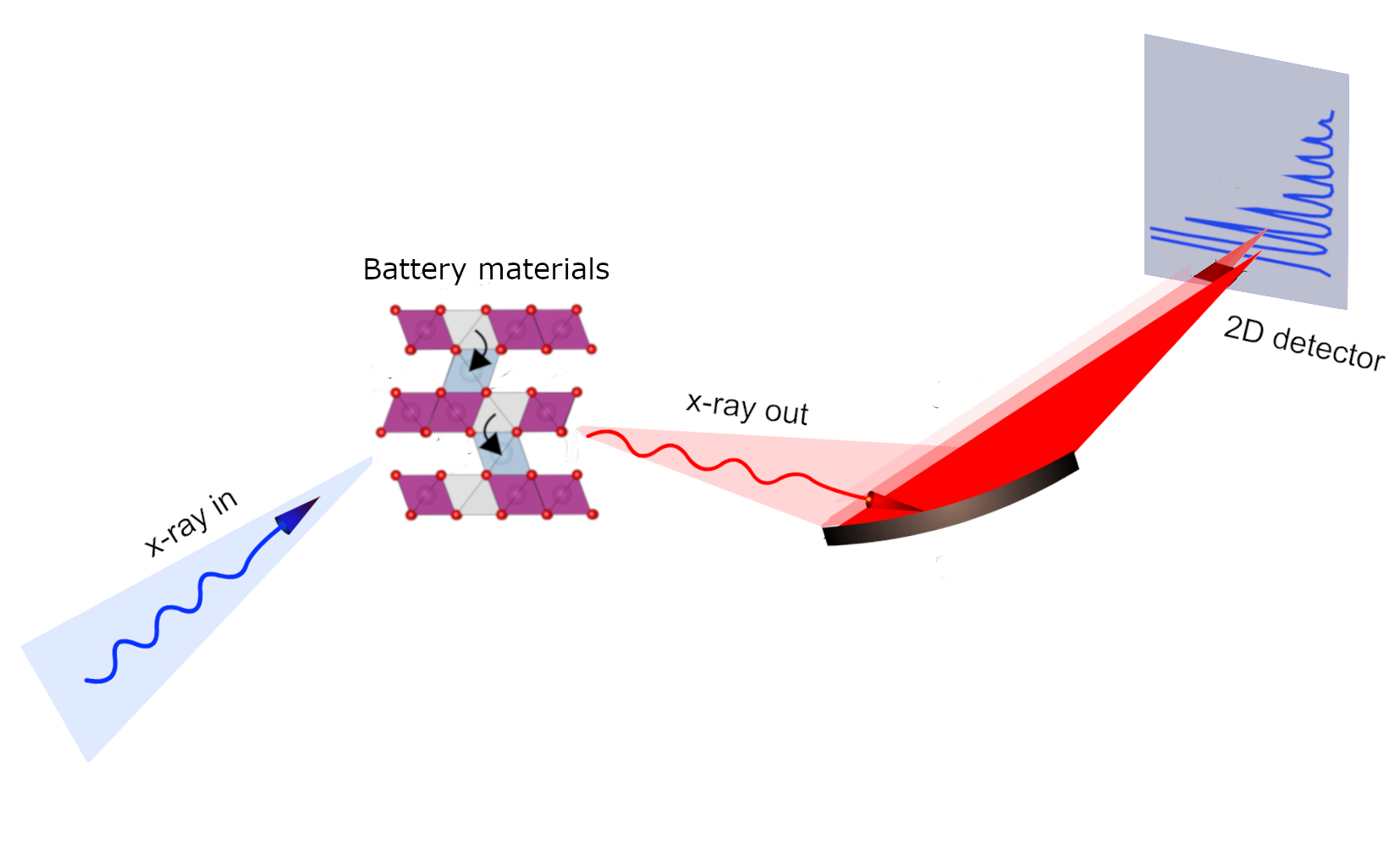 Figure 1 The typical configuration of a RIXS experiment. High energy resolution incoming X-rays shine onto the samples and the scattered X-rays are resolved in energy and get collected by a 2D detector. The image shown at the detector position is a typical vibration spectrum of oxygen gas trapped in the disordered cathode materials. 