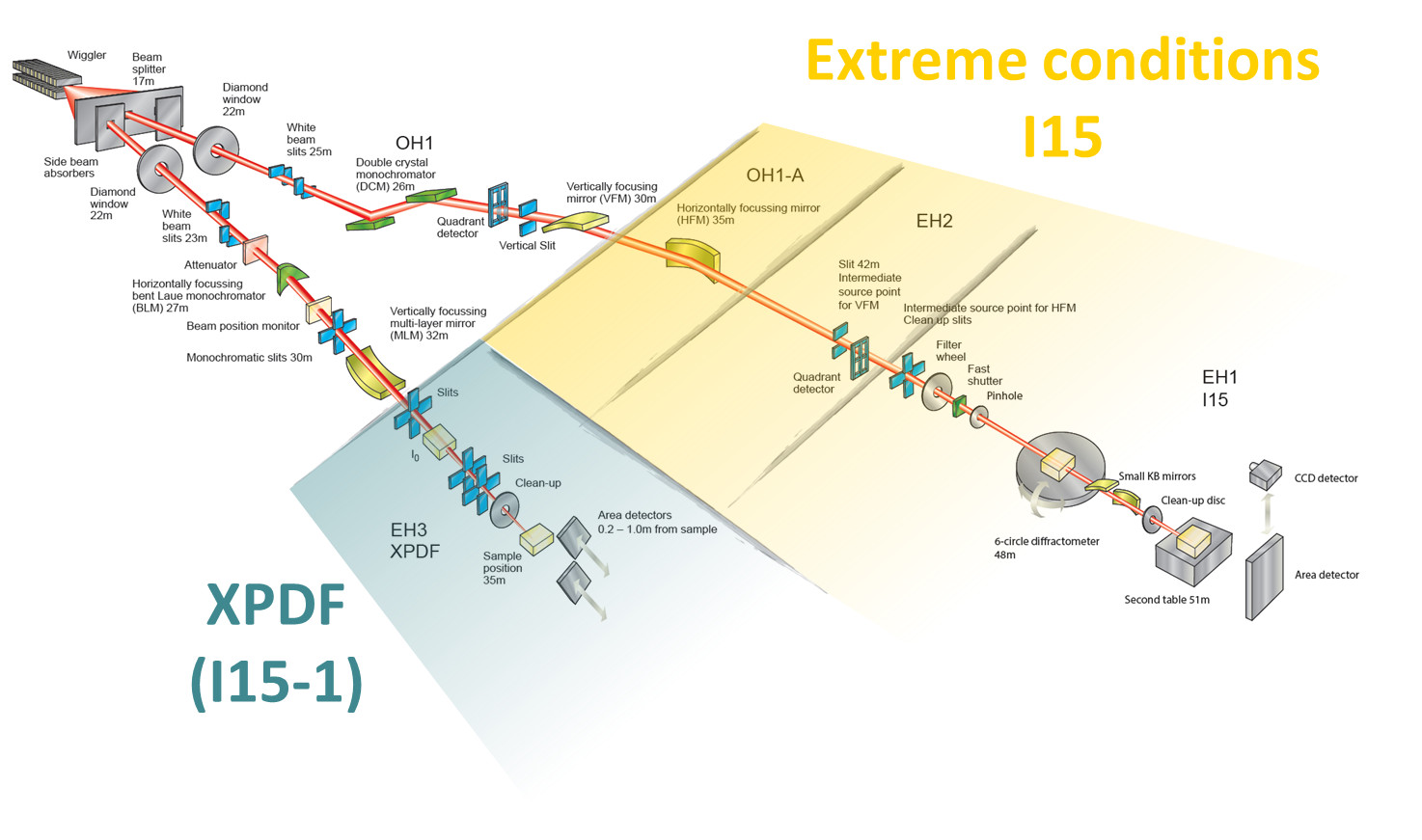 Layout of the XPDF (I15-1) and Extreme Conditions (I15) beamlines.