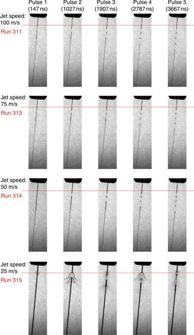 Images of interaction of the EuXFEL liquid jet for the first 5 pulses in a train. Jets in the range of 50–100 m/s recover in time for the next pulse (first three rows), whereas slower jets of the type commonly used at LCLS do not recover in time for the next XFEL pulse at MHz repetition rates (bottom row). The bottom line provides linkage back to the results presented in presented in Chapman, et al. Nature 470, 73–77 (2011). Red line shows the intersection point with X-ray pulses. Images obtained by synchronised laser back illumination. Movies with finer time steps are included as supplementary material