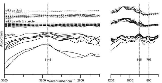 FTIR plot showing hydration in the geothite and none in the pyroxenes