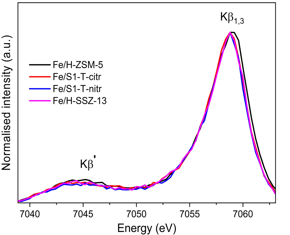 Figure 3: Kβ XES mainlines for Fe/zeolites acquired at room temperature after the activation<br/>(20 % O<sub>2</sub>/He flow, 2 h at 500 °C).
