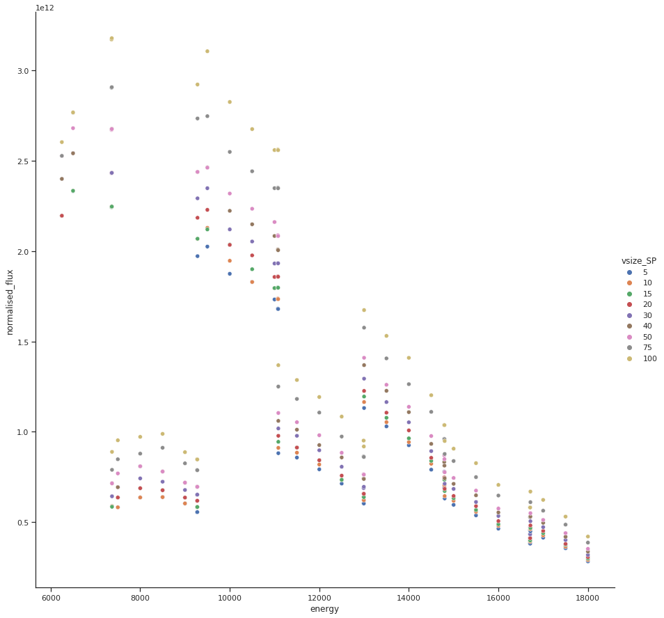 I04 flux profile as a function of beam size