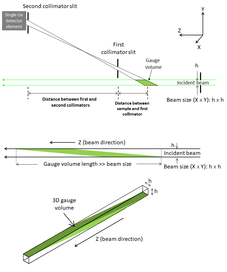 Gauge Volume inside the sample