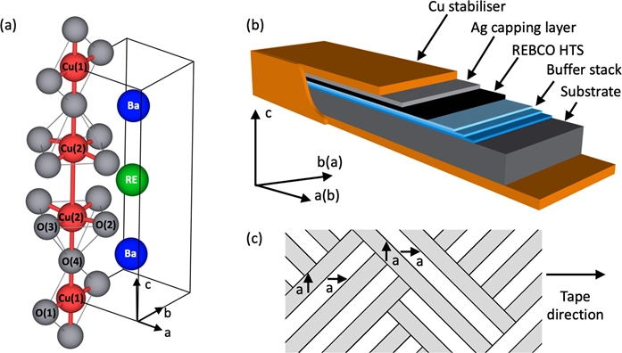 Schematic diagrams of a REBa2Cu3O7−δ (RE = rare-earth element), REBCO, coated conductor. a Part of the REBCO unit cell showing the two different Cu sites (in red) and their coordination with O atoms (in grey). The Cu(1) chain atoms are 4-fold coordinated in the (b,c) plane by O(1) and O(4) atoms, whereas the Cu(2) plane atoms are 5-fold coordinated by the O(2) and O(3) atoms in the (a,b) plane plus the apical O(4) atom. b Schematic diagram of a generic coated conductor tape. c Schematic diagram of the twin structure with arrows representing the direction of the a-axis. Image reused from DOI: 10.1038/s43246-022-00272-0 under the CC BY 2.0 license.