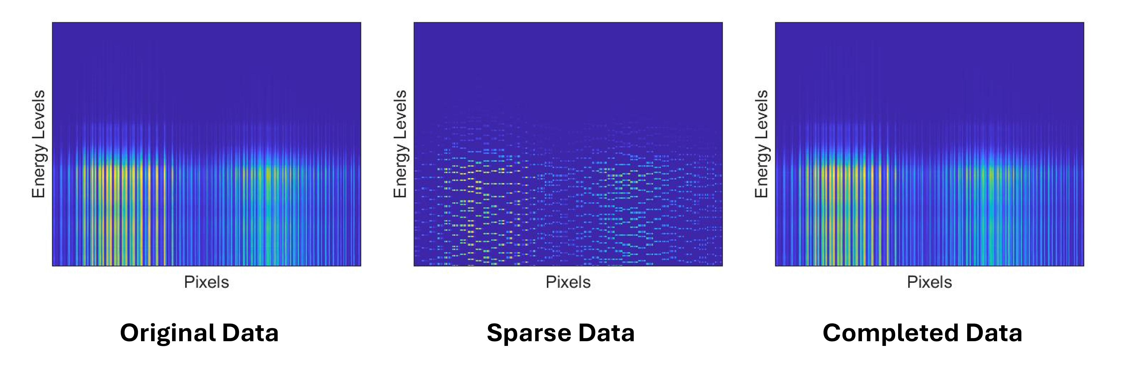 Illustration of data completion on XANES data. A mixture of Fe oxides were drop cast onto a membrane, and measured across the Fe edge at 150 energies, and over 80 x 80 pixels. Left: the data set has been flattened into a matrix and presented as a scaled colour image (larger values are coloured yellow). Middle: the data was sampled so that only 20% of the measurements were kept. Right: the sparse data was completed using LoopedASD, with mean error of 3%.