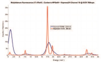 Figure 2: Molybdenum fluorescence spectrum acquired from channel 10 at 760 kilocounts per second by using algorithms with no cross talk correction (blue line) and with cross talk correction (red line). The energy resolution is greatly enhanced as it goes from 2318 eV FWHM down to 500 eV FWHM.