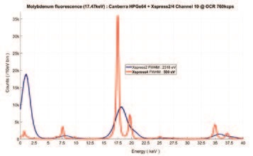 Figure 2: Molybdenum fluorescence spectrum acquired from channel 10 at 760 kilocounts per second by using algorithms with no cross talk correction (blue line) and with cross talk correction (red line). The energy resolution is greatly enhanced as it goes from 2318 eV FWHM down to 500 eV FWHM.