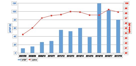 Figure 1: Mean Time Between Failures (MTBF) and Uptime by operating year.