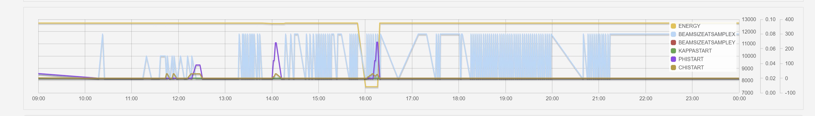 Beamline collection parameter graph