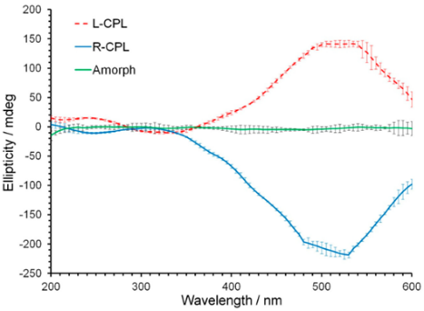 Figure 1: Circular dichroism spectra of spots from a sample label prepared using left- (L-CPL) and right (R-CPL)-circularly polarised light and an as-deposited film  
