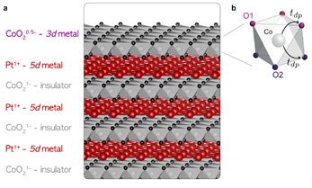 Figure 1: (a) Crystal structure of PtCoO2. In the bulk, triangular Pt layers (red) are separated by insulating CoO2 layers. If the CoO2 layer is found on the surface it becomes effectively hole-doped and metallic. (b) One CoO2 octahedron, a basic structural unit of the CoO2 layer. At the surface the hopping path through the top oxygen (O1) is preferred, causing the large inversion symmetry breaking, and eventually the large spin-splitting.