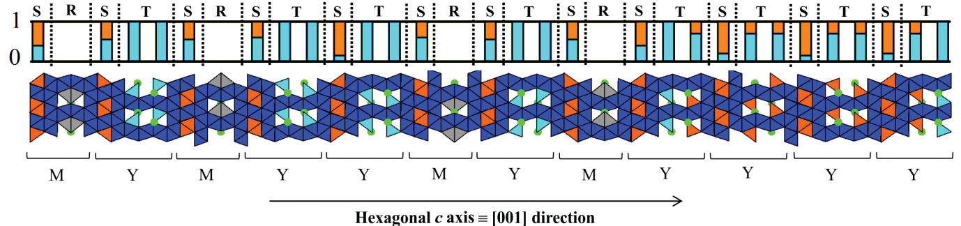 Figure 3: Partial projection of the (68)<sub>3</sub> hexaferrite structural model corresponding to a single MYMY<sub>2</sub>MYMY<sub>4</sub> sequence. There is a three-fold repeat of the sequence shown in order to generate the full
<br/>unit cell, where subsequent repeats are translated in plane by (2/3, 1/3). In this representation, tetrahedral (light blue), octahedral (dark blue), and bipyramidal (grey) iron environments are shown;
<br/>tetrahedral mixed iron/zinc sites are illustrated in orange and barium atoms in green. The histogram indicates proportions of iron (light blue) and zinc (orange) occupancy in the tetrahedral sites. This
<br/>figure has been reprinted with permission from the original publication: IUCrJ (2018), <b>5</b>, 681–698.