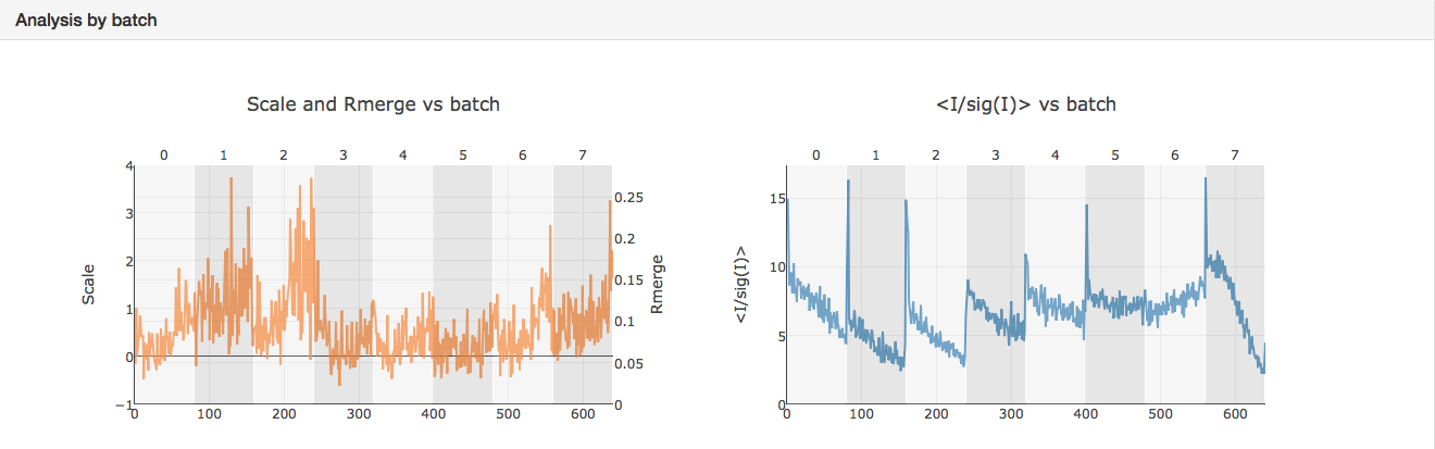 example statistics from xia2.multiplex
