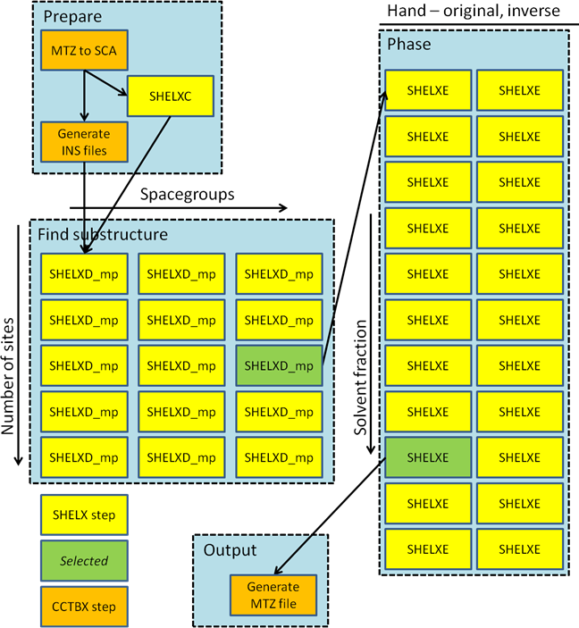 Workflow for experimental phasing with FastEP
