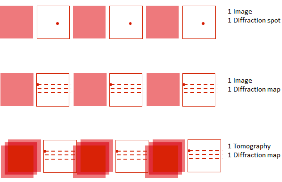 Interlaced mode