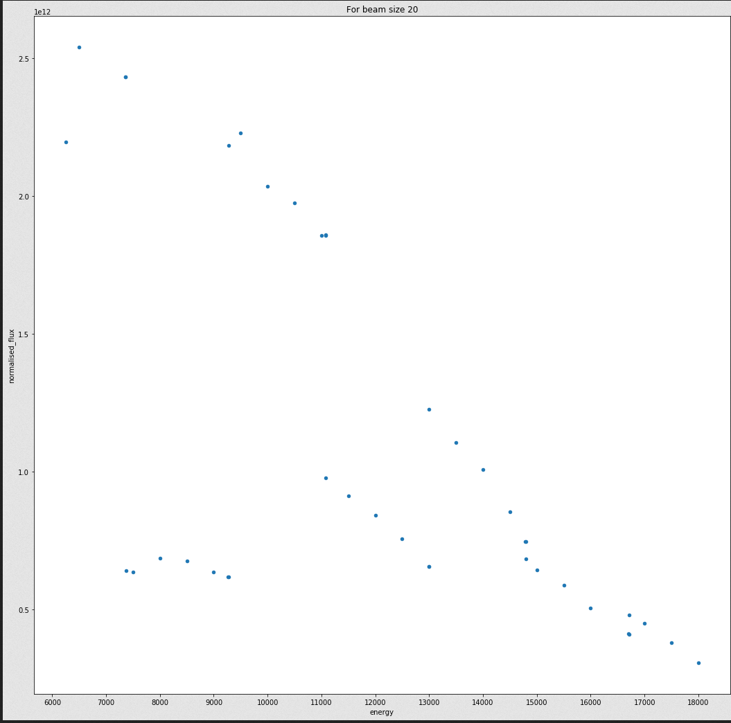 I04 flux profile for 30 x 20 micron (h x v) beam size