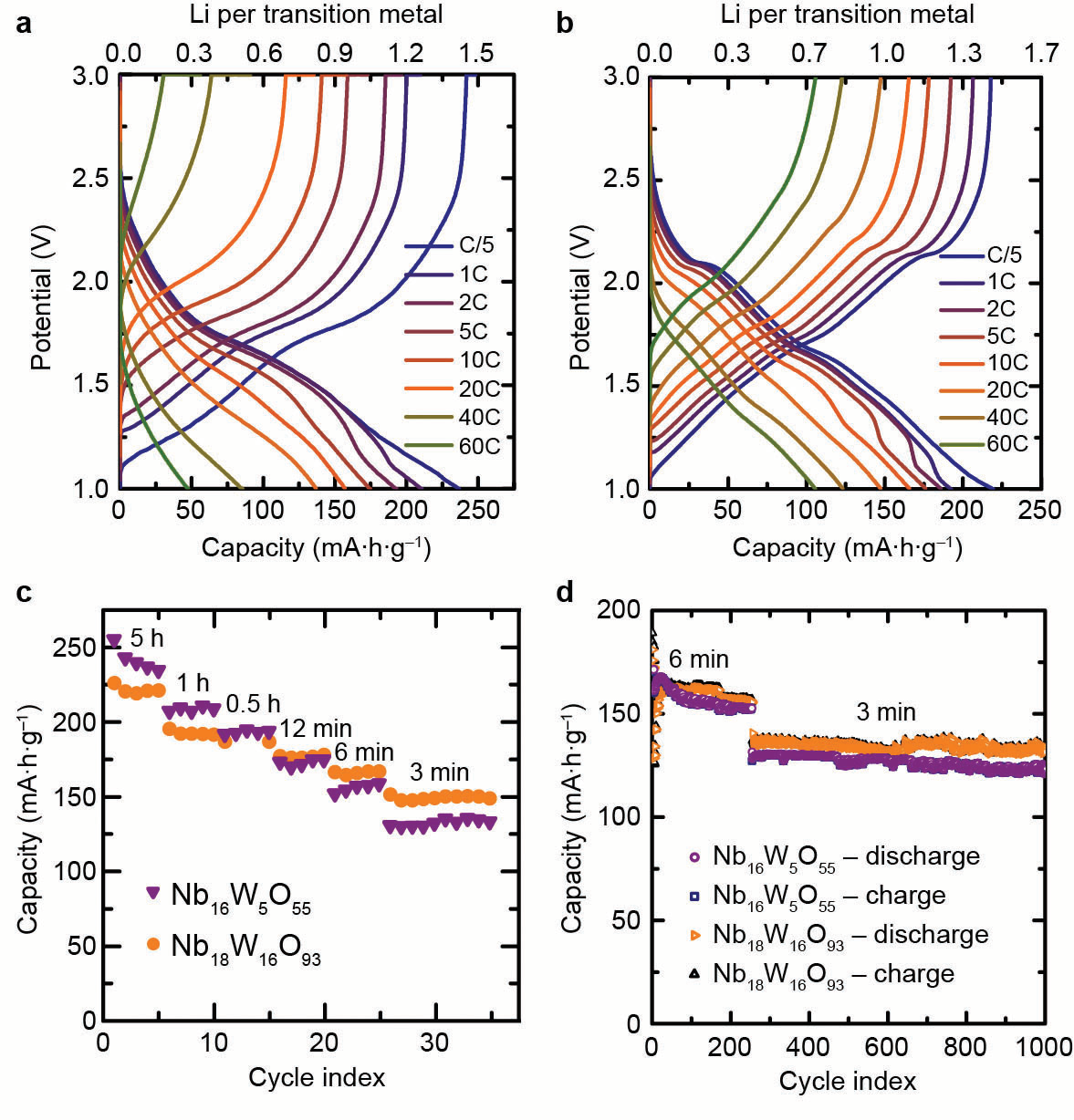 Figure 2: Electrochemistry curves and battery performance of two niobium tungsten oxides; (a)
<br/>discharge and charge curves of Nb<sub>16</sub>W<sub>5</sub>O<sub>55</sub> ; (b) discharge and charge curves of Nb<sub>18</sub>W<sub>16</sub>O<sub>93</sub> ; (c)
<br/>charge storage capacity for a given discharge/charge time; (d) charge storage capacity for 1000
<br/>cycles at 6 min and 3 min rates. In 3 min, the niobium tungsten oxides can reach 60–70% of
<br/>the charge that is accessible in 5 h and they can retain >90% of their capacity for 1000 cycles.
<br/>