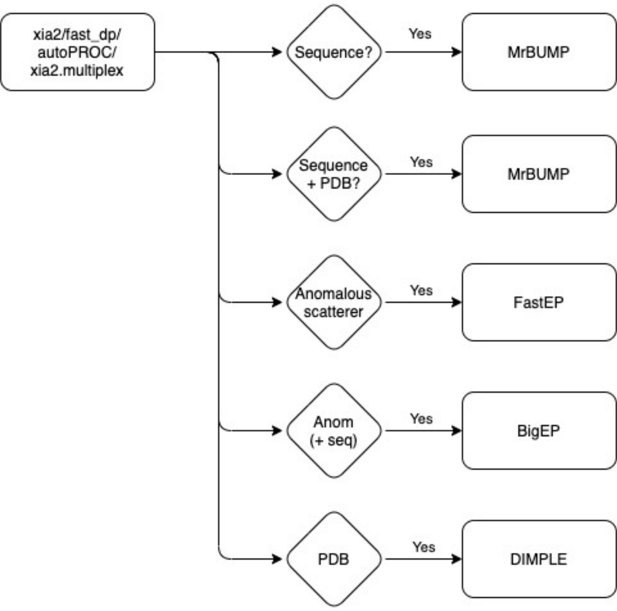 Downstream processing flowchart