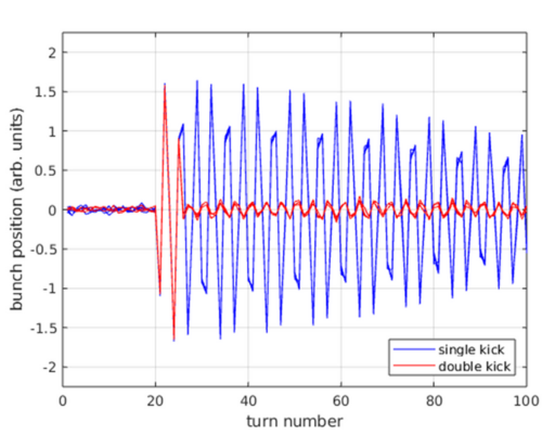 First proof-of-principle tests.