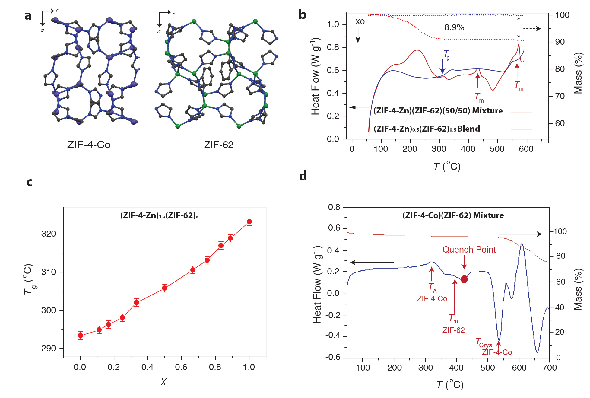 Figure 1: (a) Unit cells of crystalline ZIFs, ZIF-4-Co and ZIF-62. N—dark blue, C—grey, Zn—green, Co—purple. (b) Thermogravimetric analysis
<br/>(red dotted curve) and differential scanning calorimetry data (red solid curve) for (ZIF-4-Zn)(ZIF-62)(50/50). The blue curves represent data on
<br/>reheating of the glass that forms upon quenching, i.e., (ZIF-4-Zn)<sub>0.5</sub>(ZIF-62)<sub>0.5</sub>. (c) The glass transition of a sample series of (ZIF-4-Zn)<sub>1−x</sub>(ZIF-62)<sub>x</sub>. (d) Differential scanning calorimetry (blue curve) and thermogravimetric analysis (red curve) of the physical mixture (ZIF-4-Co)(ZIF-62)
<br/>(50/50).