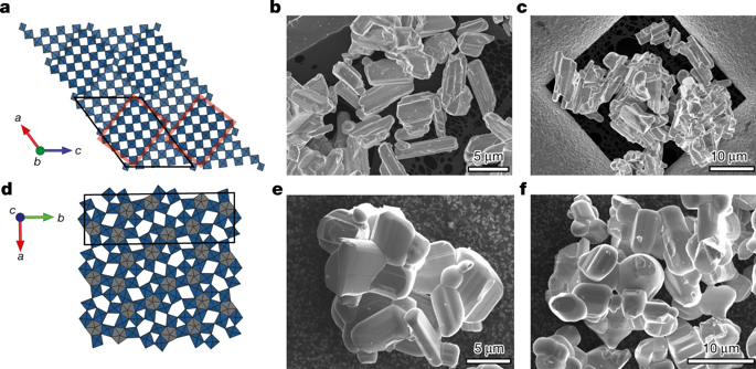 a–c, Nb16W5O55 is built from blocks (red rectangles) of 4 × 5 (Nb,W)O6 octahedra, with adjoining blocks forming crystallographic shear planes. (Nb,W)O4 tetrahedra connect the corners of the blocks. a, A view down the b direction of the structure. b, c Electron images of the micrometre-sized particles. d–f, Nb18W16O93 is a superstructure of the tetragonal tungsten bronze (blue) with pentagonal tunnels (grey) partially filled by –W–O– chains that form pentagonal bipyramids. d, A view down the c direction, depicting the various tunnels. e, f, Electron images. In a and d, the black boxes indicate the unit cells.