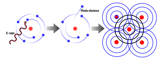 photoelectric effect-XAS