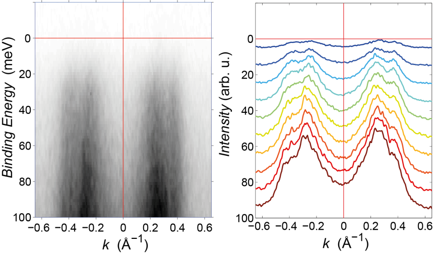 Figure 2: ARPES measurements of the quasi-1D electronic dispersions in K2Cr3As3, showing a depletion of intensity as the bands approach zero binding energy. 