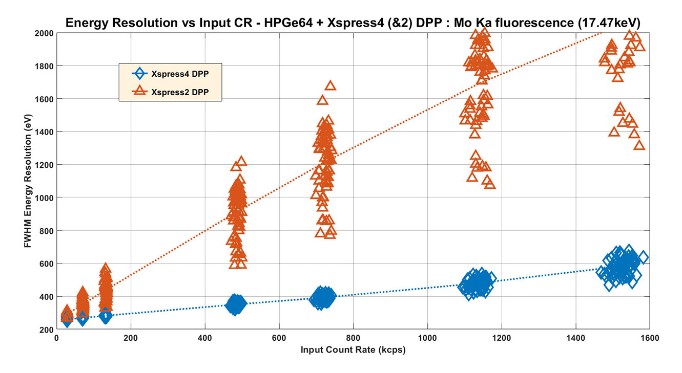 Figure3b – Energy resolution vs input counting rate for all the channels of the 64 element HPGe detector as measured by Xspress2 (red) and Xspress4 (blue).