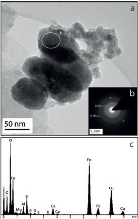 Figure 2: TEM image of a 150 nm long aggregate composed of 20-50 nm particles (a). The nanoparticles are sub-rounded and have an amorphous to poorly crystalline structure and the SAED pattern shows two major rings at 0.18 nm and 0.28 nm (b) and the EDX spectra shows that the nanoparticles are composed of Fe and O, alongside other minor elemental concentrations. The Cu signal comes from the underlying copper grid.