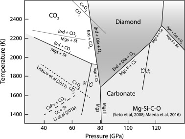 Pressure–temperature diagram showing phase relations in the MgO–SiO2–CO2 (MSC) system at lower mantle pressures. The black solid reaction boundaries are from Maeda et al. (2017) and the grey boundaries are from Seto et al. (2008). The short-dashed line is the CO2 breakdown reaction in the C–O system as determined by Litasov et al. (2011). The long-dashed line is the decarbonation reaction in the CaO-SiO2–CO2 (CSC) system as determined by Li et al. (2018). Brd=bridgmanite; Mgs=magnesite; MgsII=magnesite II; Cc=calcite; CaPv=Ca-perovskite; St=stishovite; CS=CaCl2-structured SiO2; Se=seifertite; Ppv=post-perovskite; Dia=diamond.