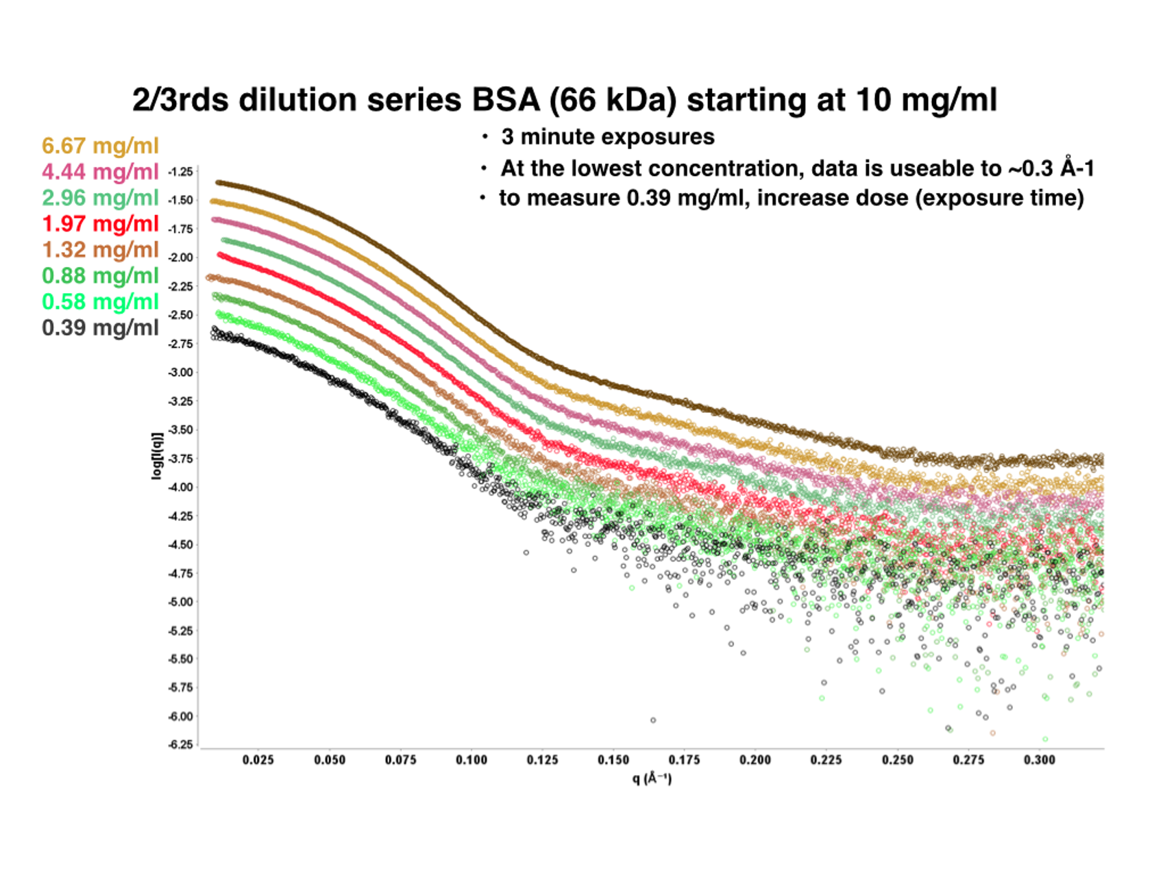 BSA data collection