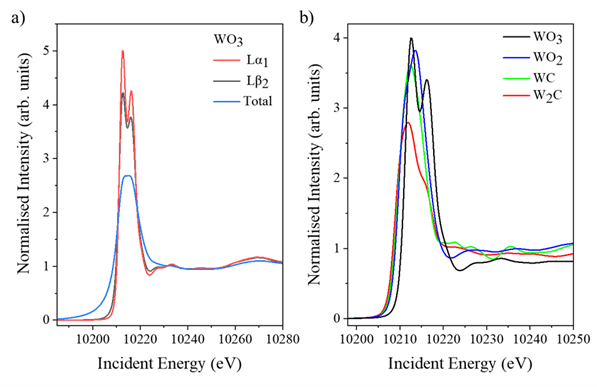 HERFD-XANES spectra measured from diluted W standard samples. The pellets are mixed with cellulose to minimise self-absorption effects. a) Comparison between Lα1 HERFD, Lβ₂ HERFD and total-fluorescence measured simultaneously from WO3. b) Lα1 HERFD-XANES taken from WO₃, WO₂, WC, and W₂C pellets. All the spectra were normalised to the edge jump.