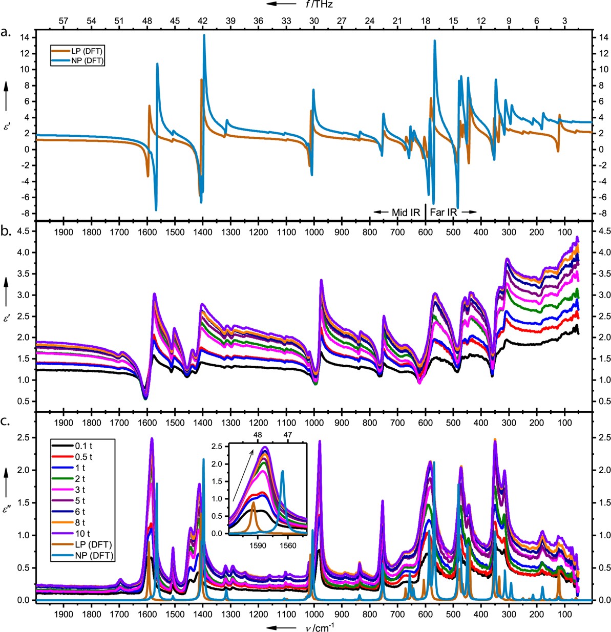 Figure 2: (a) Theoretical spectra predicted from the ab initio density functional theory (DFT). Experimentally obtained (b) real and (c) imaginary components of the complex dielectric functions of MIL-53(Al) structures, between the large pore (LP) and narrow pore (NP) configurations. Pelletising pressures were varied from 0.1 to 10 tonnes. Note the excellent agreement between the DFT and experimental measurements of the real part of the dielectric functions. (Figure reproduced from ref.[2] with permission from ACS)