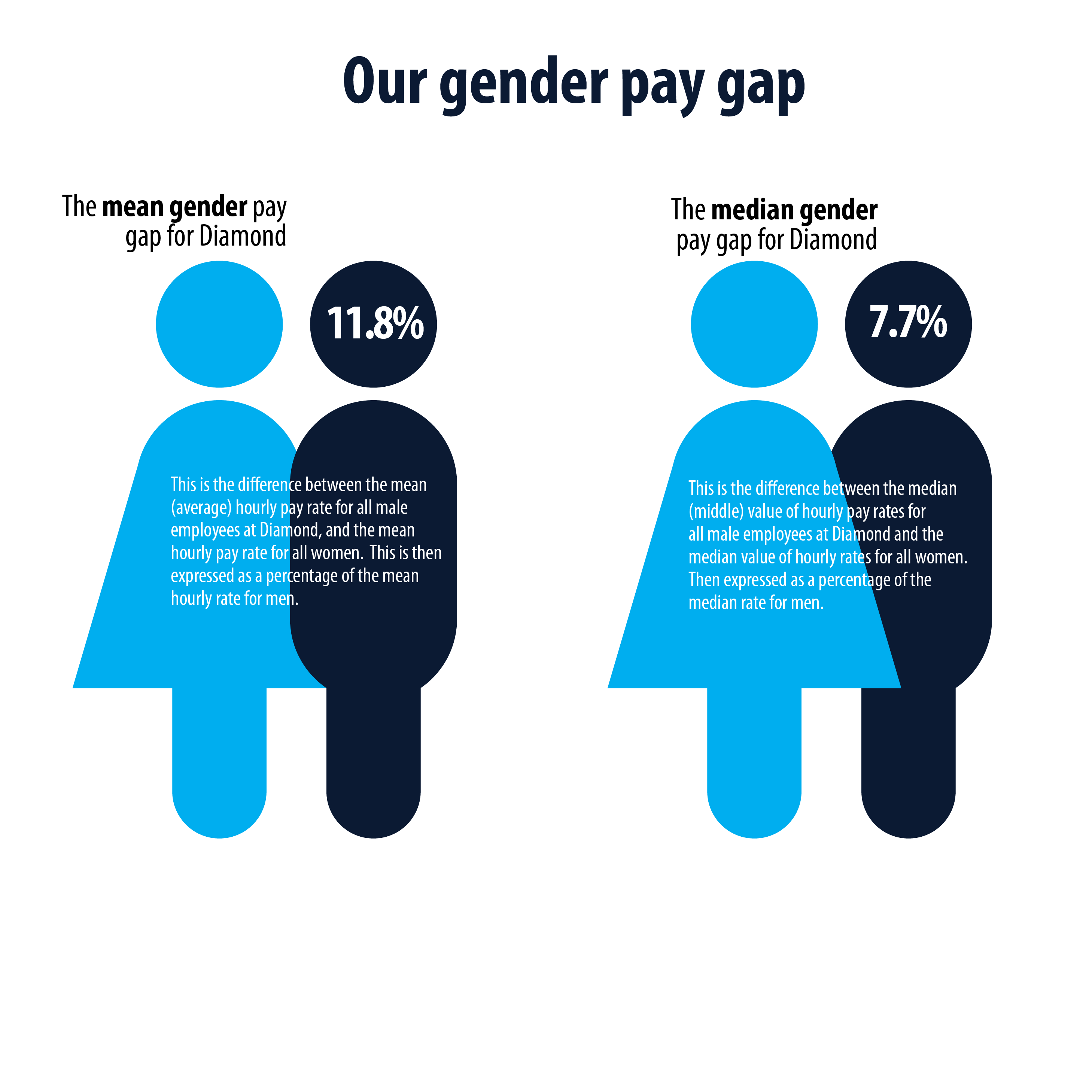 our gender pay gap
