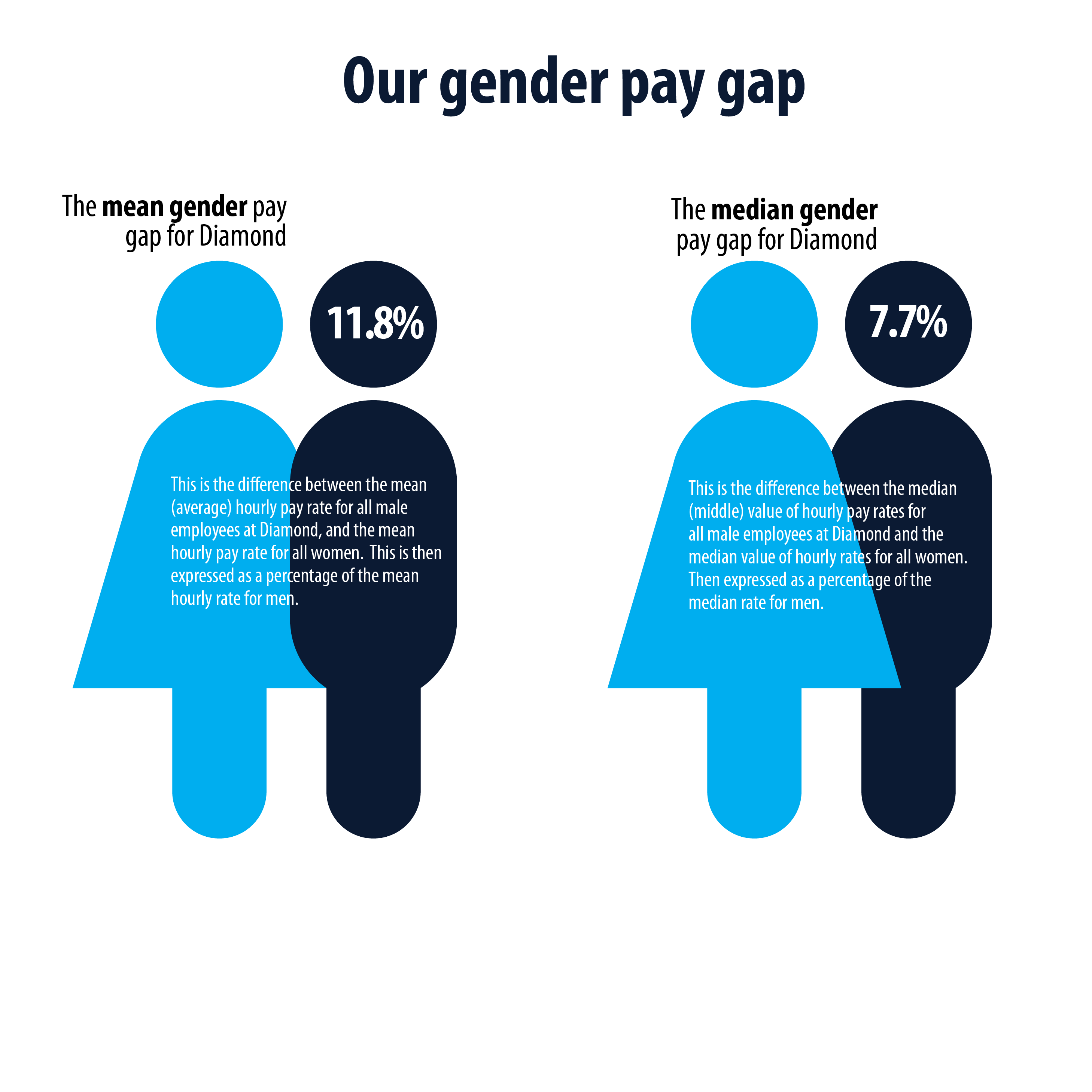 Gender Pay Gap Report 2020 - - Diamond Light Source