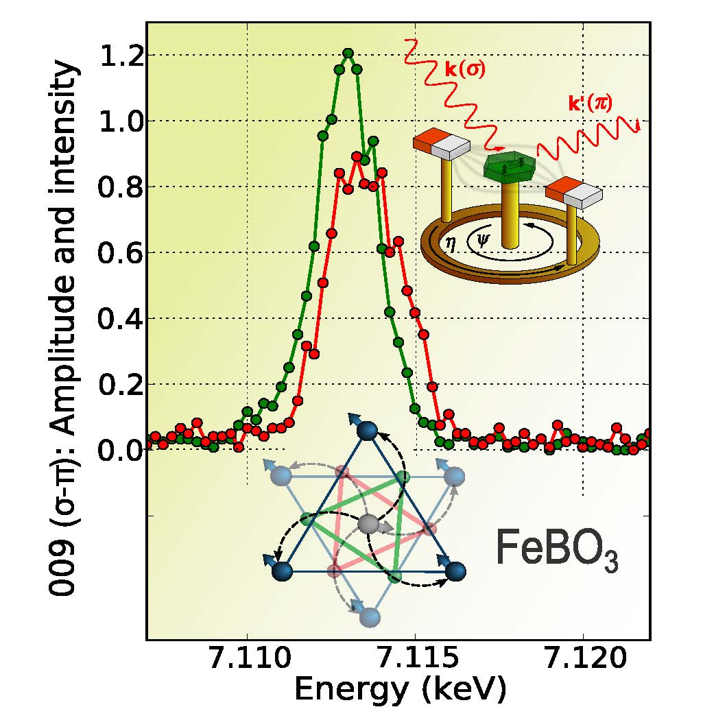 ‘It’s a jump to the left…’
<br/>This remarkable jump in the position of the x-ray quadrupole resonance peak is observed when the magnetic field applied to the FeBO3 crystal (top right) is reversed, causing the interference with magnetic scattering to change sign. The direction of the jump determines the phase of the x-ray magnetic scattering, which in turn reveals the direction of the twist of the magnetic arrows (bottom).