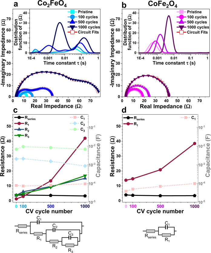 Electrochemical sub-processes of Co2FeO4 and CoFe2O4 during OER. Electrochemical impedance spectroscopy data in complex plane representation (Nyquist plot) and determined distribution of relaxation times (insets) of electrodes covered by a Co2FeO4 nanoparticles at 1.63 V vs. RHE (≈ELSV,initial (6 mA/cm2geom)) and b CoFe2O4 nanoparticles at 1.73 V vs. RHE (≈ELSV,initial (6 mA/cm2geom)) in the pristine state and after 100, 500 and 1000 cycles. c, d Corresponding changes of the resistances (solid lines) and capacitances (dashed lines) as the number of CV cycles increases (obtained by equivalent circuit fitting to the displayed model circuits). 