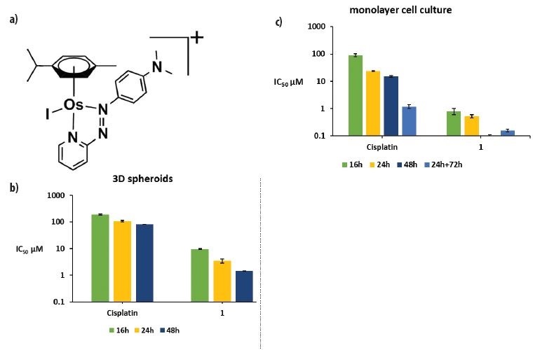 Figure 1: a) Structure of organo-osmium anticancer drug candidate FY26 studied in
<br/>experiments at I18, and antiproliferative activity (IC<sub>50</sub> μm) in A2780 human ovarian
<br/>carcinoma, b) 3D spheroids, and c) cell monolayer cultures, after treatment with FY26
<br/>(indicated as 1 in the x axis), or cisplatin using various drug exposure times (16, 24, or 48 h).