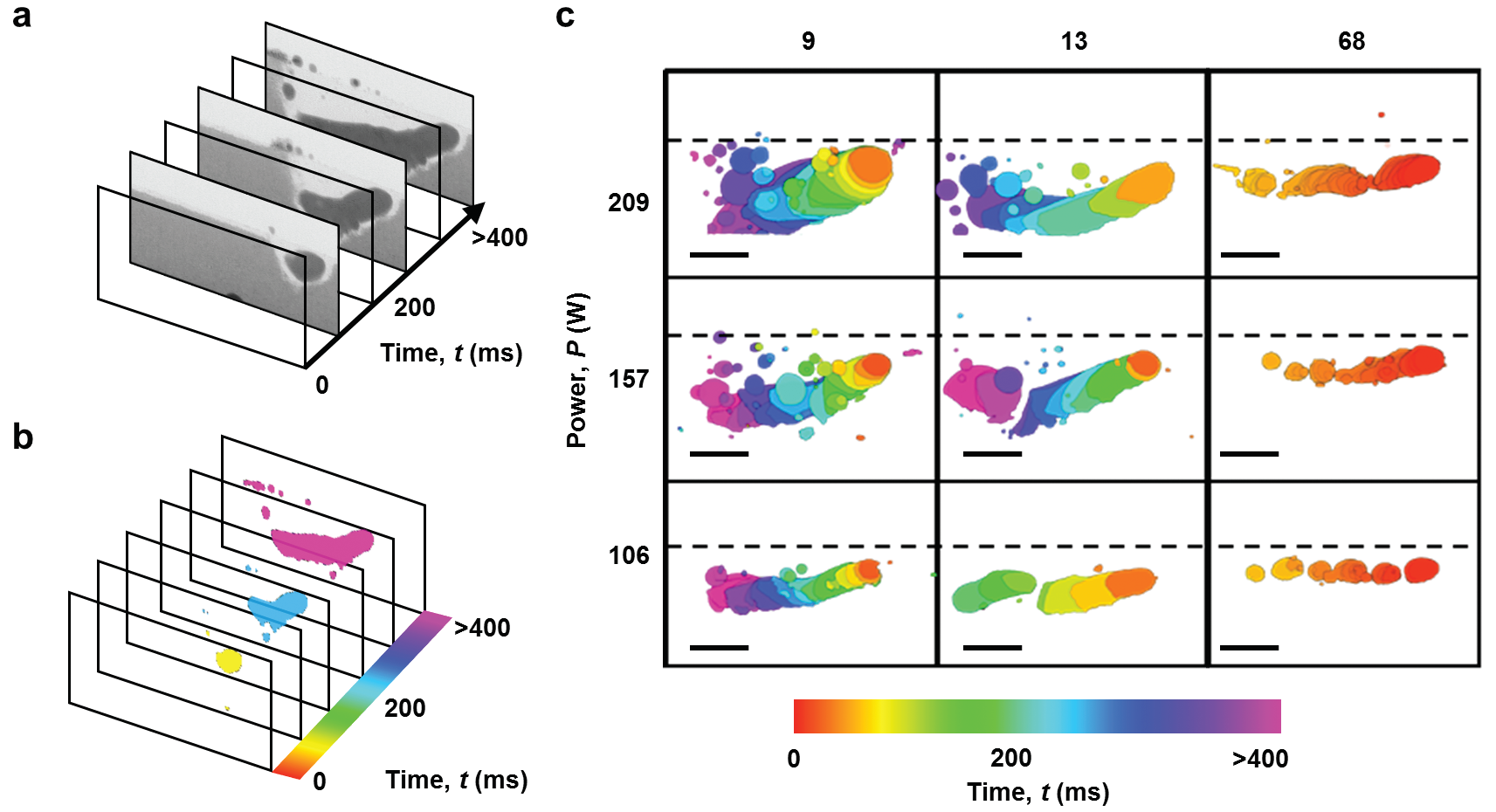 Figure 2: Melt pool dynamics of Invar 36 under overhang conditions. (a) The melt pool features were extracted from the time-series
<br/>radiographs and then (b) labelled with time, and subsequently flattened to create a time integrated image. (c) A mechanism map is
<br/>formed by collating these time integrated images with respect to their process parameters.