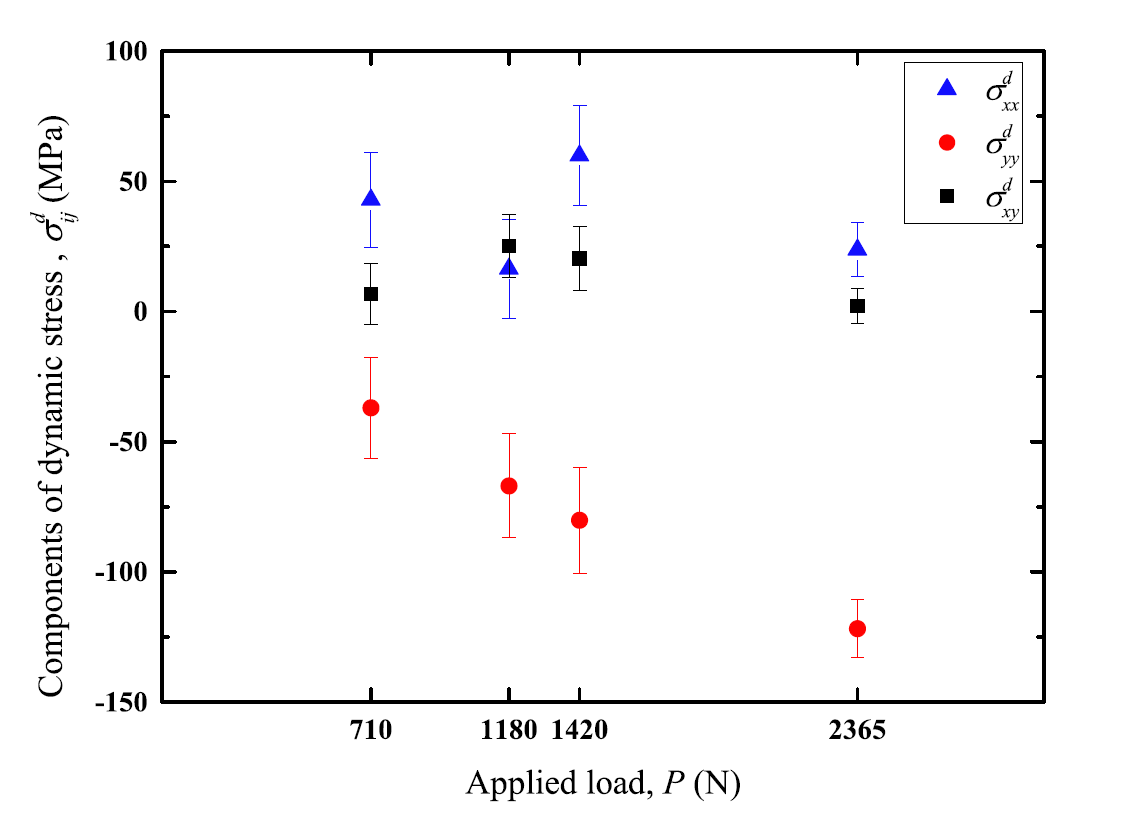 Figure 2: Dynamic stress components derived from strain measurements, for increasing applied loads on the bearing.  