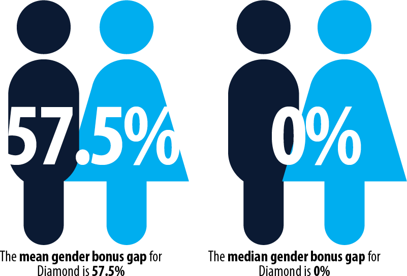 Mean mediam gender bonus gap