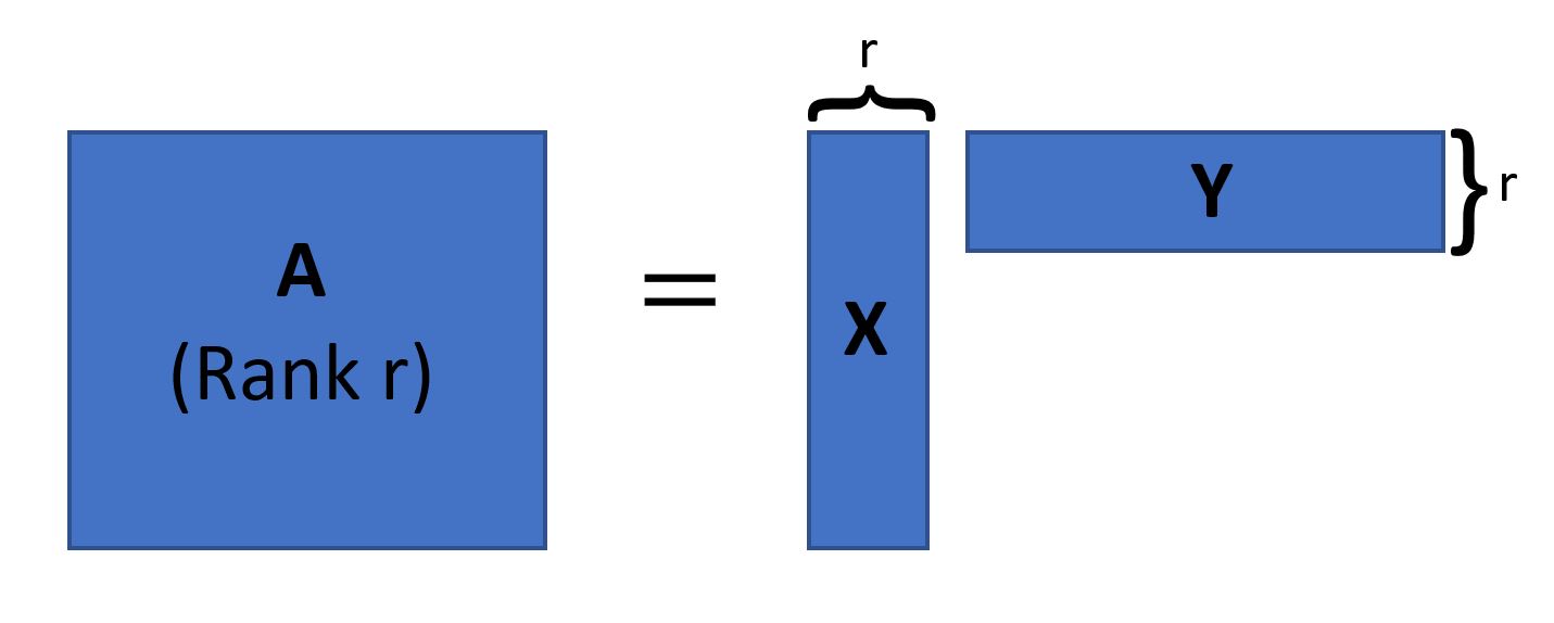 Illustration of the (low) rank-r decomposition of a matrix.
