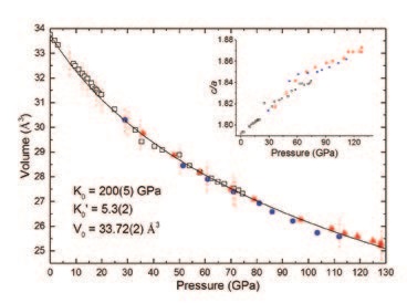 Figure 2: Unit cell volume of hexagonal FeN as function of pressure and at ambient<br/>temperature. The solid line represents a fit of a third order Birch-Murnaghan equation of state<br/>to the data. The vertical red lines mark the pressures where the sample was laser-heated.<br/>The various symbols represent different experimental runs, with the full and empty symbols<br/>indicating data obtained at the Diamond Light Source I15 beamline and the Soleil synchrotron<br/>Psiché beamline, respectively. (Inset) The evolution of the c/a ratio of the hexagonal FeN<br/>indicates that the c-axis is less compressible than the a-axis.