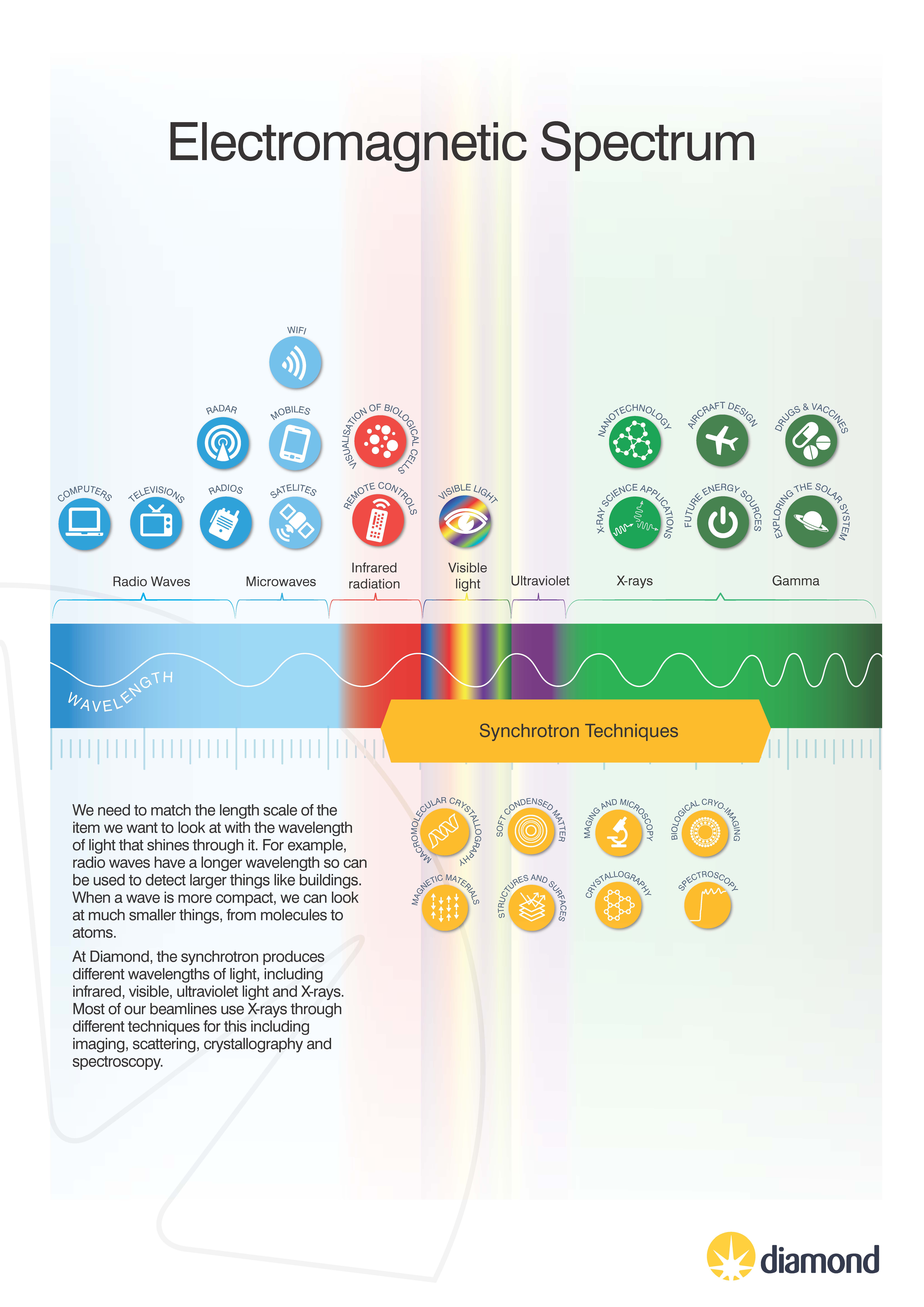Infographic of electromagnetic spectrum