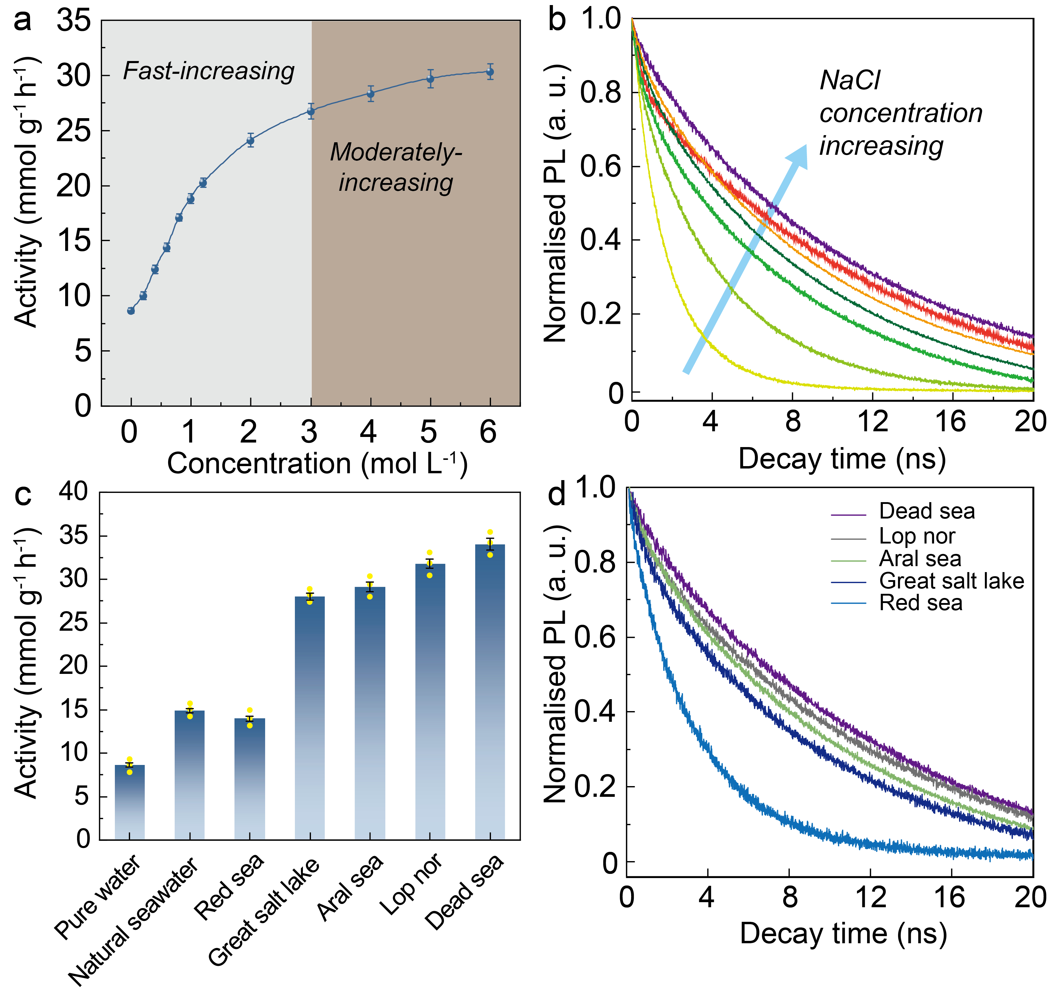 Activity tests for the photocatalytic overall water splitting (POWS) reaction and the time-resolved photoluminescence (TRPL) spectra of the photocatalyst Pt/N-TiO2 in NaCl solutions and artificial seawaters (NaCl is the main electrolyte in seawater). Source: Nat Catal 7, 77–88 (2024). https://doi.org/10.1038/s41929-023-01069-1 